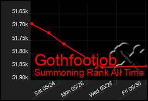 Total Graph of Gothfootjob