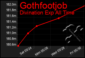 Total Graph of Gothfootjob