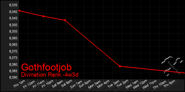 Last 31 Days Graph of Gothfootjob