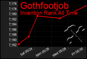 Total Graph of Gothfootjob