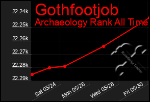 Total Graph of Gothfootjob