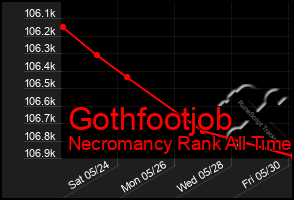 Total Graph of Gothfootjob