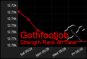 Total Graph of Gothfootjob