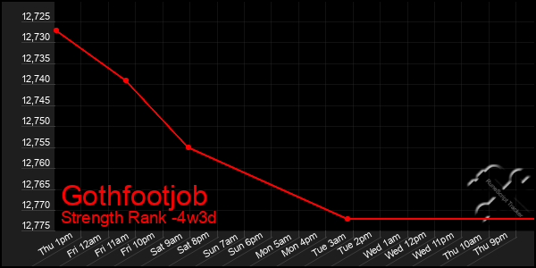 Last 31 Days Graph of Gothfootjob