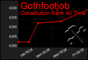 Total Graph of Gothfootjob