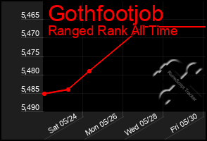 Total Graph of Gothfootjob