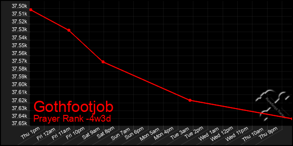 Last 31 Days Graph of Gothfootjob