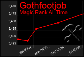 Total Graph of Gothfootjob