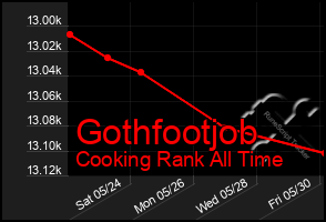 Total Graph of Gothfootjob