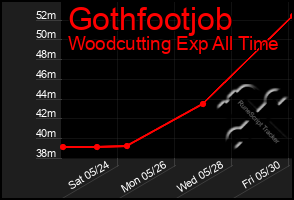 Total Graph of Gothfootjob