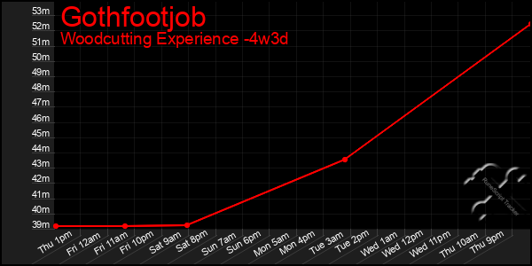 Last 31 Days Graph of Gothfootjob