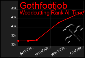 Total Graph of Gothfootjob