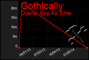 Total Graph of Gothically