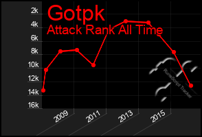 Total Graph of Gotpk