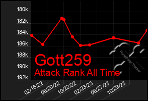 Total Graph of Gott259