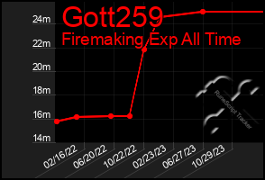 Total Graph of Gott259