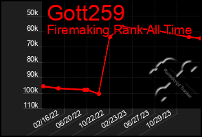 Total Graph of Gott259
