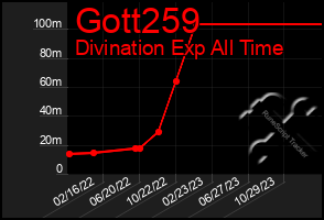 Total Graph of Gott259
