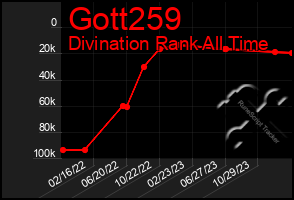 Total Graph of Gott259