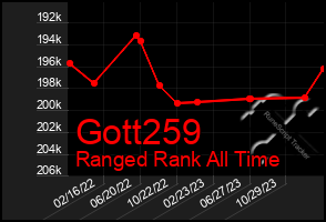 Total Graph of Gott259