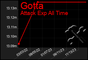 Total Graph of Gotta