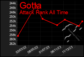 Total Graph of Gotta