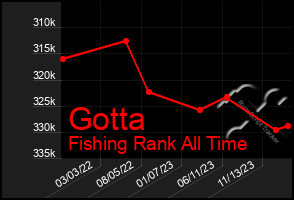 Total Graph of Gotta