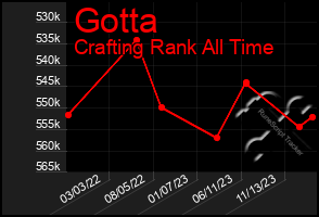 Total Graph of Gotta