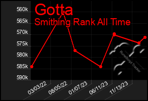 Total Graph of Gotta