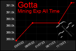 Total Graph of Gotta