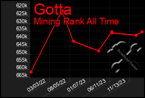Total Graph of Gotta
