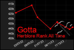 Total Graph of Gotta