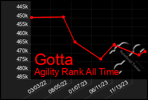 Total Graph of Gotta