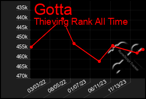 Total Graph of Gotta