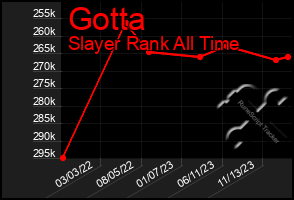 Total Graph of Gotta