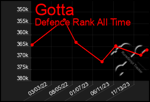 Total Graph of Gotta