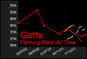 Total Graph of Gotta