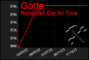 Total Graph of Gotta