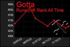 Total Graph of Gotta