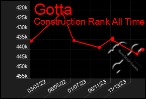 Total Graph of Gotta