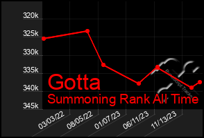 Total Graph of Gotta