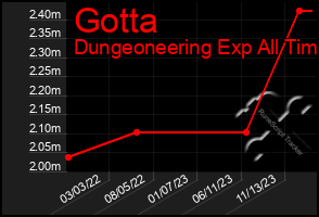 Total Graph of Gotta