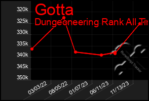 Total Graph of Gotta