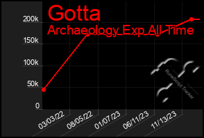 Total Graph of Gotta