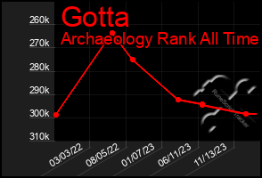 Total Graph of Gotta