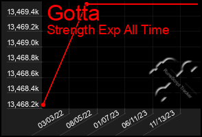 Total Graph of Gotta