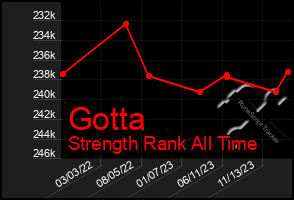 Total Graph of Gotta