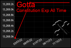 Total Graph of Gotta
