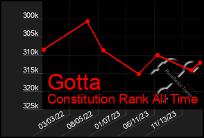 Total Graph of Gotta