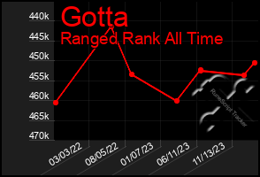 Total Graph of Gotta